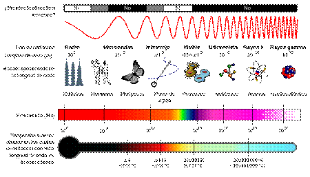 http://upload.wikimedia.org/wikipedia/commons/thumb/b/b3/EM_Spectrum_Properties_es.svg/450px-EM_Spectrum_Properties_es.svg.png