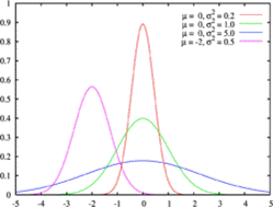 http://upload.wikimedia.org/wikipedia/commons/thumb/1/1b/Normal_distribution_pdf.png/250px-Normal_distribution_pdf.png