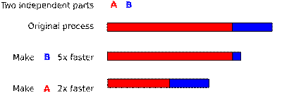 http://upload.wikimedia.org/wikipedia/commons/thumb/4/40/Optimizing-different-parts.svg/400px-Optimizing-different-parts.svg.png