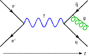 Descripci�n: https://upload.wikimedia.org/wikipedia/commons/thumb/1/1f/Feynmann_Diagram_Gluon_Radiation.svg/300px-Feynmann_Diagram_Gluon_Radiation.svg.png